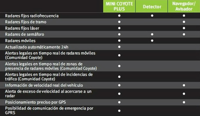 Avisadores de radar Mini Coyote CRO